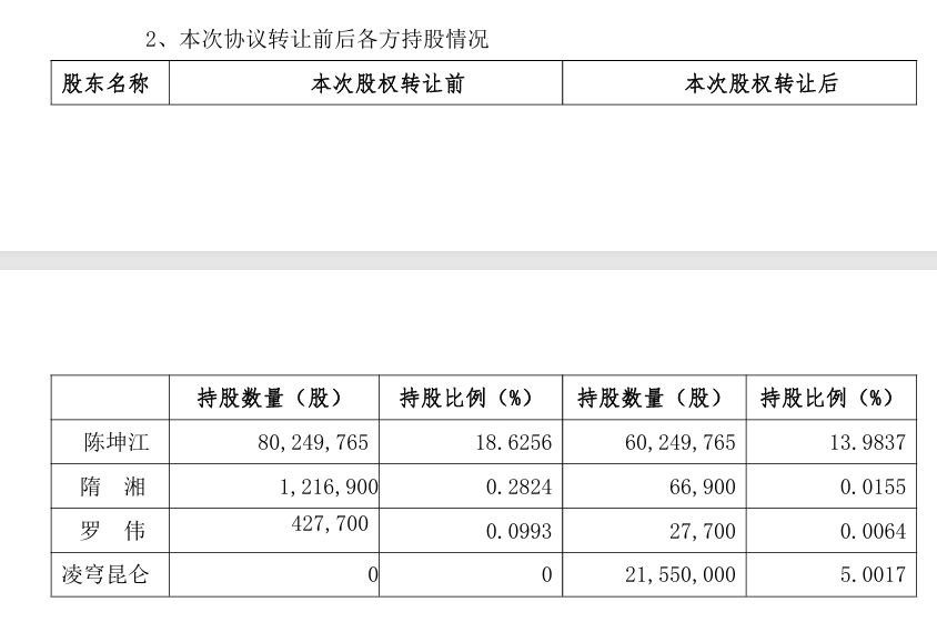 佳创视讯20CM涨停后大跌15%:实控人携两名股东组团协议转让5%股份,方案暗藏两大“蹊跷”