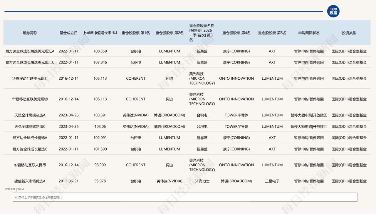 上半年主动QDII基金业绩揭晓：8只产品业绩翻倍，普遍重仓台积电、英伟达、康宁等个股